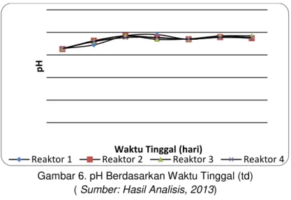 Gambar 6. pH Berdasarkan Waktu Tinggal (td)  ( Sumber: Hasil Analisis, 2013) 
