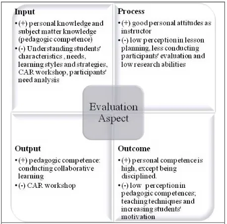 Figure 2. The results of program evaluation aspects  in IPO Model (Bushnell, 1990) 