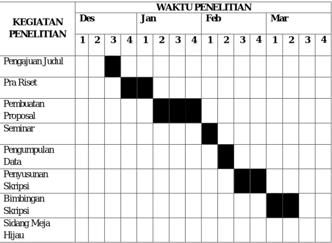 Tabel III.3  Waktu Penelitian 