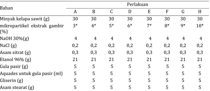 Tabel 1. Formulasi perbedaan konsentrasi ekstrak mikropartikel gambir terhadap bahan 