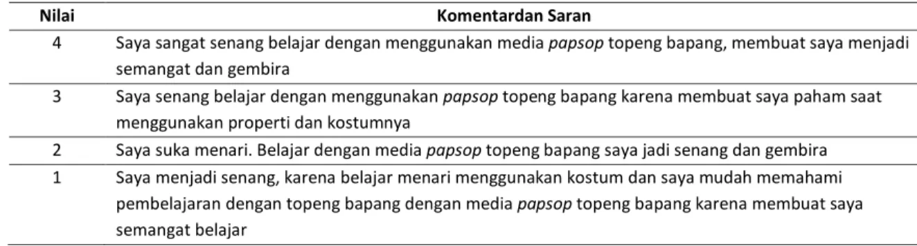 Tabel 6 Rekapitulasi Data kemenarikan media paspop topeng bapang  Subjek  Jumlah Nilai Seluruh 
