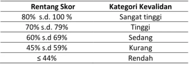 Tabel 2 Kriteria Presentase Skor  Rentang Skor  Kategori Kevalidan  80%  s.d. 100 %  Sangat tinggi 