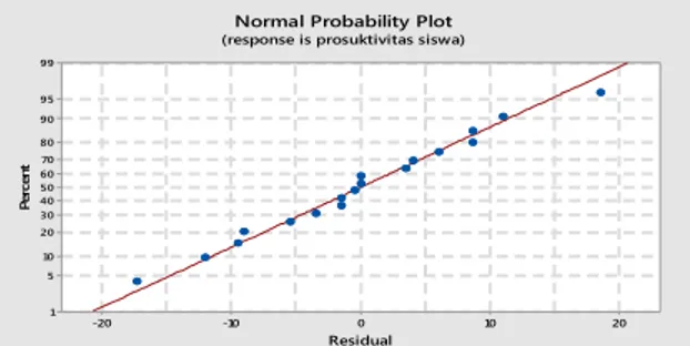 Gambar 4 .2 Normal Probability plot produktivitas siswa 