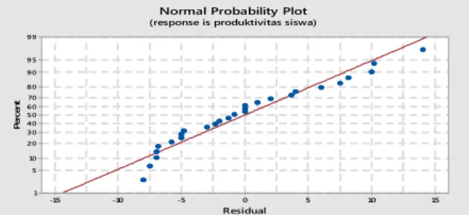 Gambar 4 .4 Normal Probability plot produktivitas siswa  Pada  Gambar  non  probability 