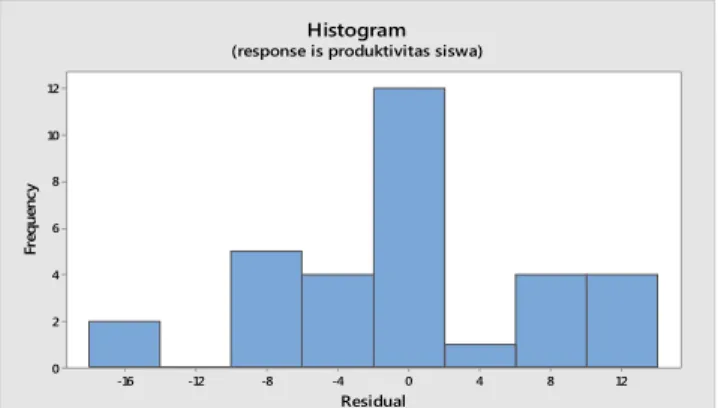 Gambar 4 .7 Histogram frekuensi produktifitas siswa  Pada  gambar  resediual  diatas 