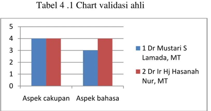 Tabel 4 .1 Chart validasi ahli 