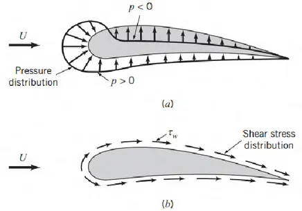 Gambar 2.2 Distribusi pressure dan shear stress pada permukaan  airfoil [12] 