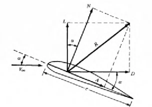 Gambar 2.4 Gaya-gaya yang bekerja pada airfoil [13]  Gambar  2.2  menunjukkan  distribusi  pressure  tegak  lurus  dengan  surface  dan  shear  stress  sejajar  dengan  surface  pada  airfoil