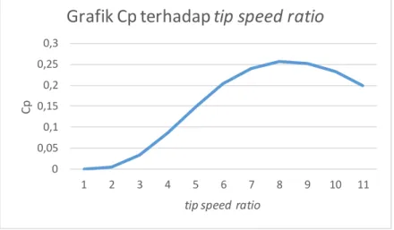 Gambar 4.1 Grafik Cp terhadap tip speed ratio NACA 0012  Gambar  4.1  menunjukkan  nilai  Cp  tertinggi  adalah  0,26  pada tip speed ratio 8, sehingga untuk  mendapatkan daya output  sebesar  10  kW  diperlukan  radius  rotor  sepanjang  6,3  m
