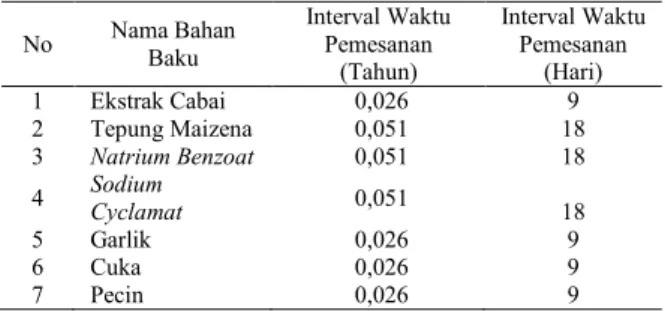 Tabel 7. Hasil Perhitungan Interval Waktu Antar Pemesanan 
