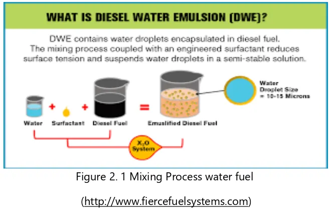 Figure 2. 1 Mixing Process water fuel 