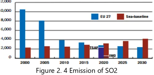Figure 2. 4 Emission of SO2 