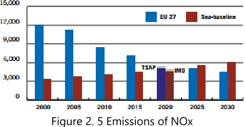 Figure 2. 5 Emissions of NOx 