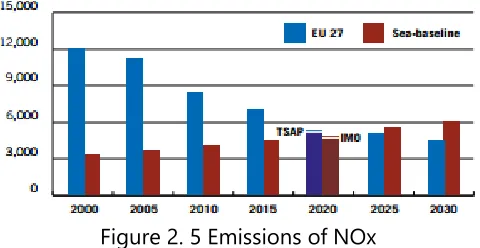 Figure 2. 5 Emissions of NOx 
