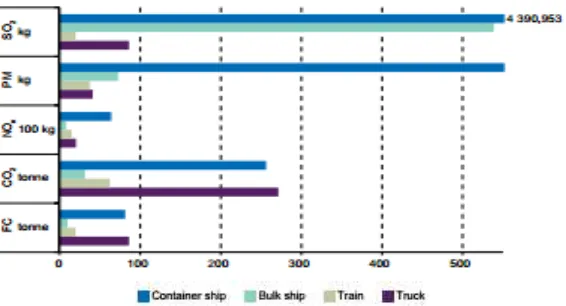 Figure 2. 6  Result from Emissions Calculation for Transporting 1000 Tones of  Goods Using Different Vessels and Vehicles 