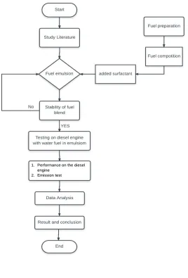 Figure 3. 1 Flowchart Research  