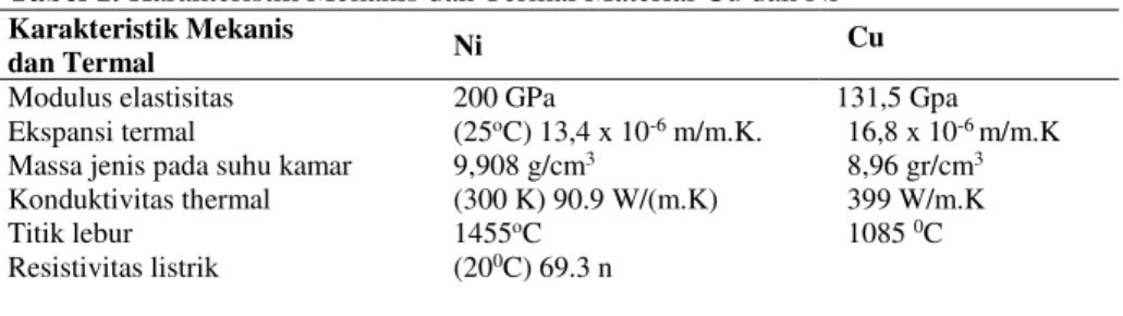 Tabel 1. Karakteristik Mekanis dan Termal Material Cu dan Ni  Karakteristik Mekanis  