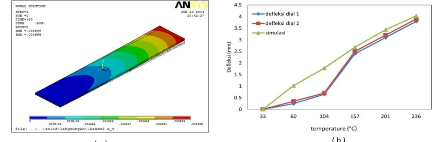 Gambar 8. gambar hasil simulasi bimetal variasi vertikal, a) Tampak isometrik, b) Grafik hasil komparasi defleksi  secara eksperimen dengan simulasi