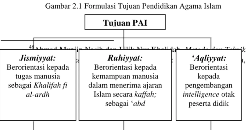 Gambar 2.1 Formulasi Tujuan Pendidikan Agama Islam 