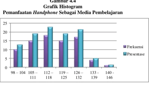 Gambar 4.4  Grafik Histogram 
