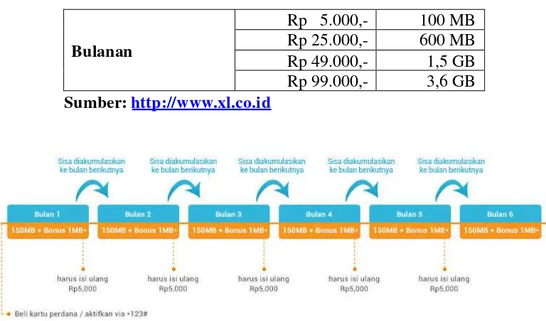 Gambar 1.2 Akumulasi Pengisian Ulang Saldo XL Bebas