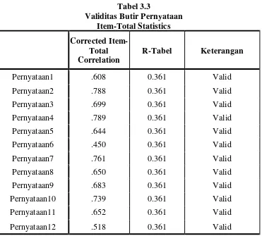 Tabel 3.3Validitas Butir Pernyataan