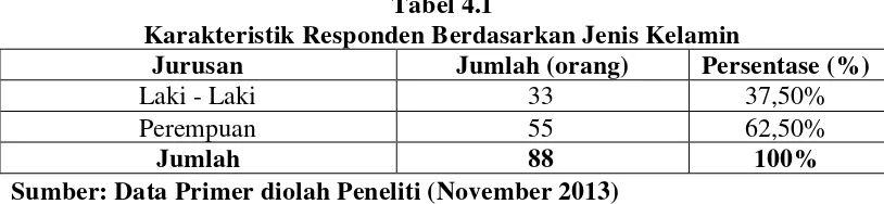 Tabel 4.1Karakteristik Responden Berdasarkan Jenis Kelamin