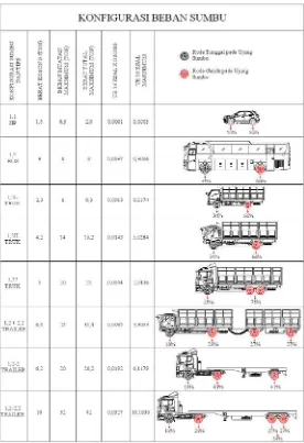 Gambar 4.10 Axle Load Distribusi Beban Kendaraan 