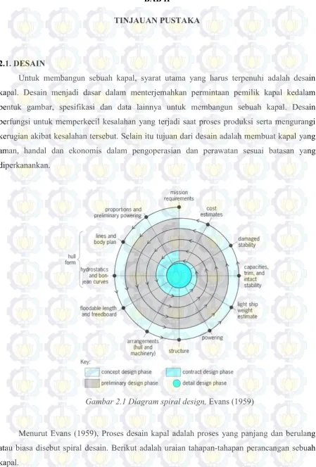 Gambar 2.1 Diagram spiral design, Evans (1959) 