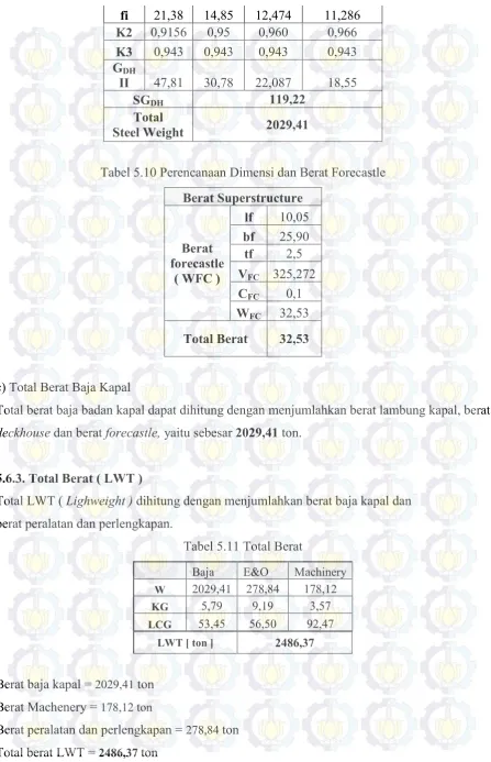Tabel 5.10 Perencanaan Dimensi dan Berat Forecastle 
