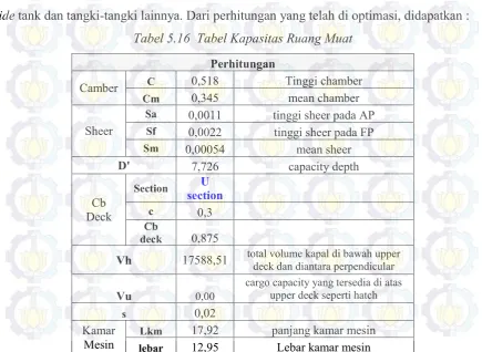 Tabel 5.16  Tabel Kapasitas Ruang Muat 