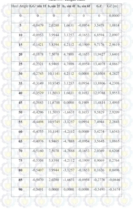 Tabel 5.17 Lengan Statis 