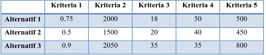 Tabel 2.3 Rating kecocokan dari setiap alternatif pada setiap kriteria (Kusumadewi dkk.) 