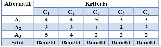 Tabel 2.2 Rating kecocokan dari setiap alternatif pada setiap kriteria 