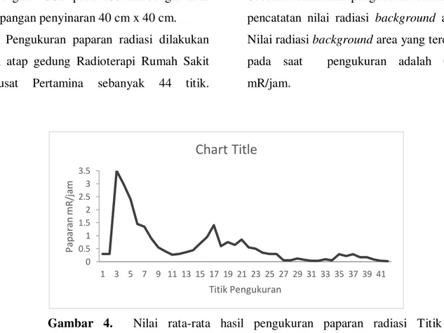 Gambar  4.    Nilai  rata-rata  hasil  pengukuran  paparan  radiasi  Titik  pengukuran 1 sampai Titik Pengukuran 41