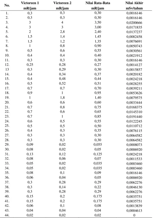 Tabel 1. Nilai hasil pengukuran dan nilai perhitungan akhir paparan radiasi 
