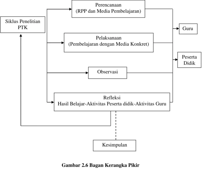 Gambar 2.6 Bagan Kerangka Pikir Perencanaan 