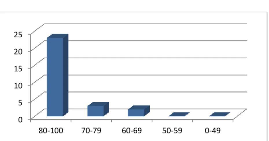 Diagram 4.3  Hasil Tes Siklus II 