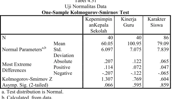Tabel 4.31  Uji Normalitas Data 