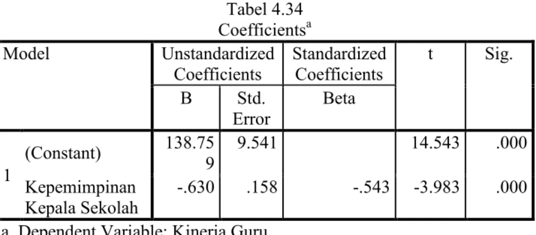Tabel 4.34  Coefficients a Model  Unstandardized  Coefficients  Standardized Coefficients  t  Sig