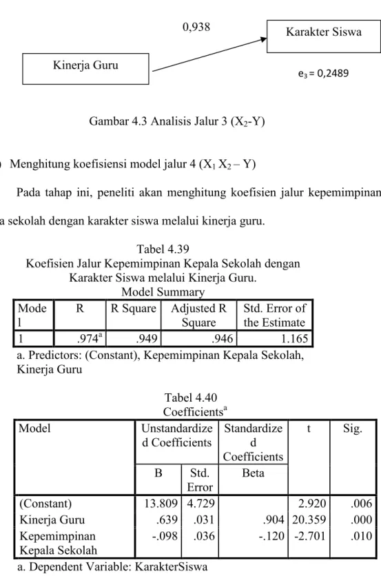 Gambar 4.3 Analisis Jalur 3 (X 2 -Y) 
