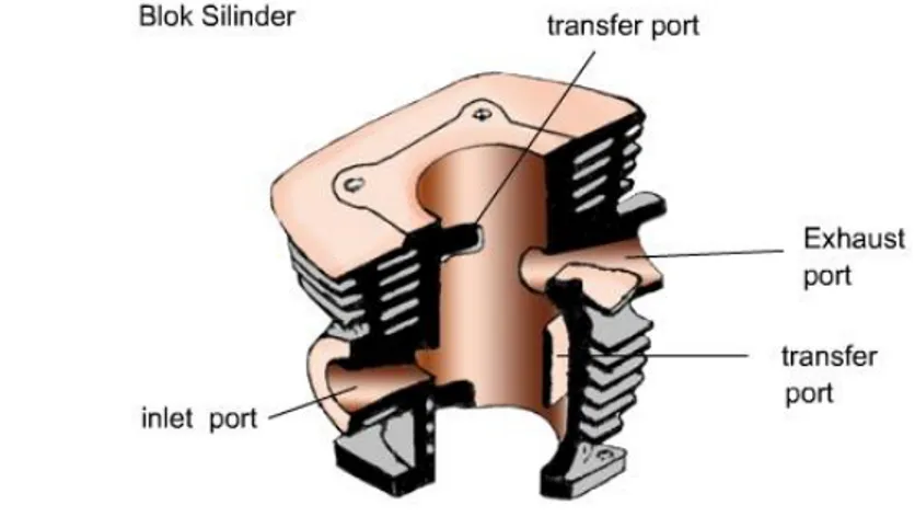 Gambar 3. b. 3). a). Konstruksi Blok Silinder Motor 2 Langkah 