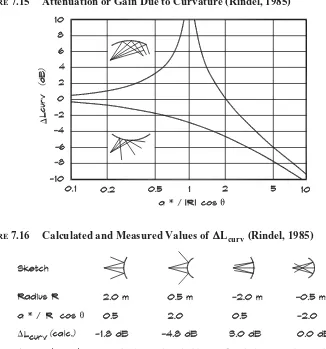 Figure 7.16Calculated and Measured Values of �Lcurv (Rindel, 1985)