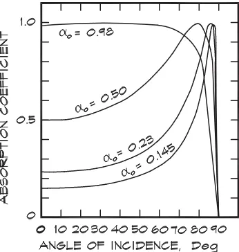 Figure 7.19Absorption Coefﬁcient as a Function of Angle of Incidence for a PorousAbsorber (Benedetto and Spagnolo, 1985)