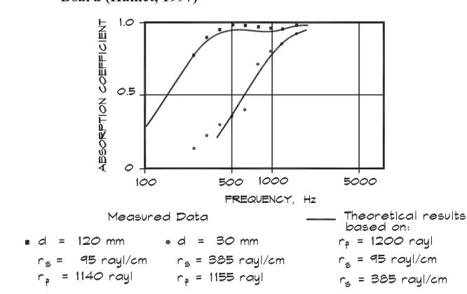 Figure 7.26Normal Absorption Coefﬁcient vs Frequency for Pressed Fiberglass