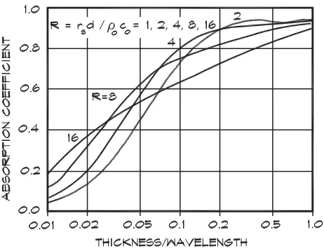 Figure 7.29Diffuse Field Absorption Coefﬁcient (Ingard, 1994)