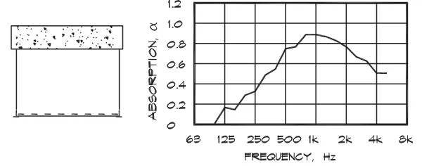 Figure 7.38Absorption of a Coated Perforated Panel (Wilhelmi Corp. Data, 2000)