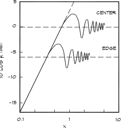Figure 7.7Attenuation of a Reﬂection Due to Diffraction (Rindel, 1986)