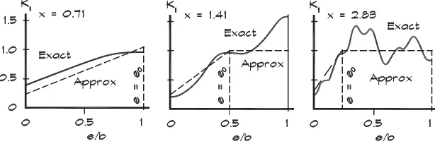 Figure 7.8Calculated Values of K1 (Rindel, 1986)
