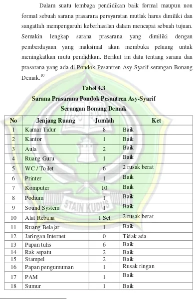 Tabel 4.3 Sarana Prasarana Pondok Pesantren Asy-Syarif  